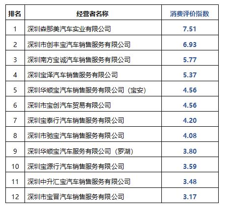 要買車注意了 深圳這3家寶馬汽車經銷商消費評價最低